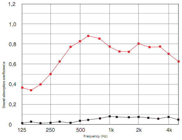 Taux d'absorption acoustique